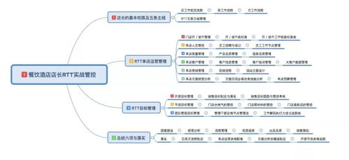 中成偉業RTT管理管控體系 賦能餐飲酒店店長，構建卓越運營新范式